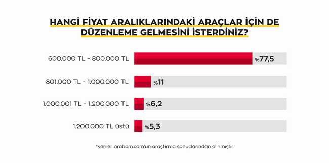 Türkiye’nin önde gelen 2.el araç ilan platformu arabam.com, aralık ayında 593 kişinin katılımıyla matrah düzenlemesi ile ilgili bir araştırma gerçekleştirdi. 