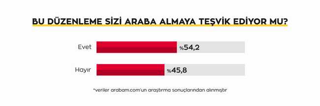 Türkiye’nin önde gelen 2.el araç ilan platformu arabam.com, aralık ayında 593 kişinin katılımıyla matrah düzenlemesi ile ilgili bir araştırma gerçekleştirdi. 
