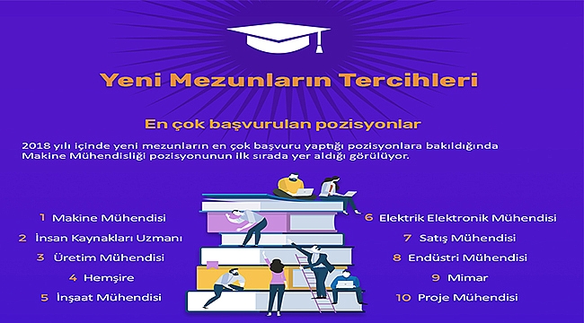 Yeni mezun alımında Hizmet sektörü zirvede