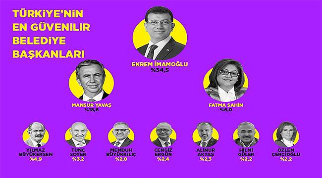 Türkiye'nin en güvenilir belediye başkanı belli oldu