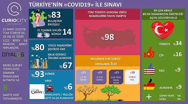 "Türkiye'nin COVID-19 ile Sınavı Araştırması"nın sonuçları açıklandı