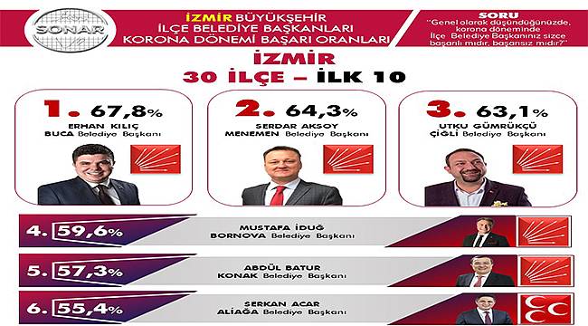 Koronavirüs sürecinin en başarılı belediye başkanları belli oldu