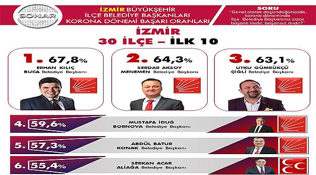 Koronavirüs sürecinin en başarılı belediye başkanları belli oldu 