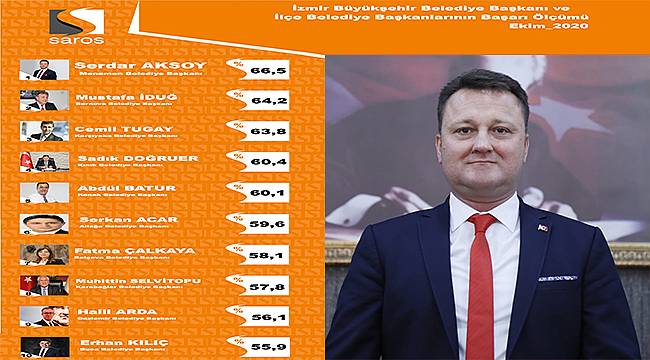 İzmir'in en başarılı belediye başkanı: Serdar Aksoy