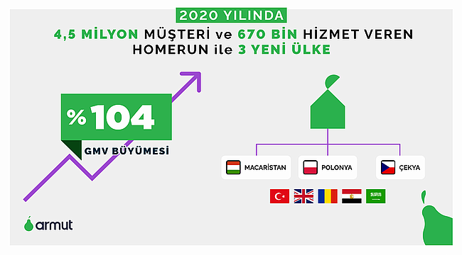 Armut 2020 Yılını %104 Büyümeyle Tamamladı 