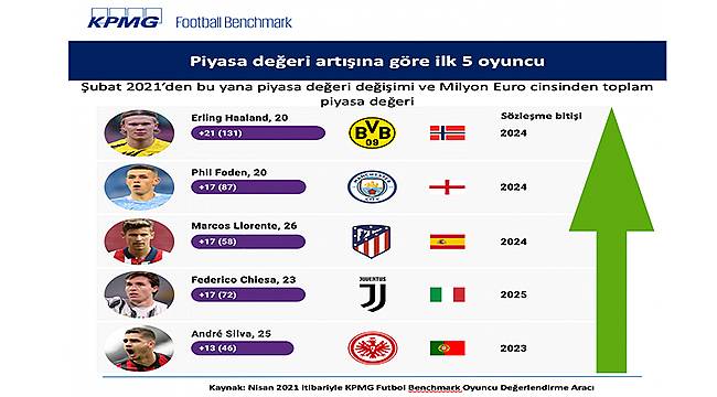 Süper Lig'de bir futbolcunun ortalama değeri 1,4 milyon euro 