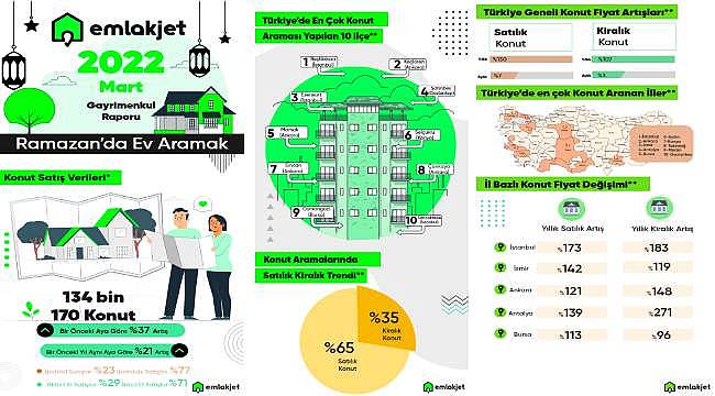 Ramazan ayında konut arayışları erteleniyor 