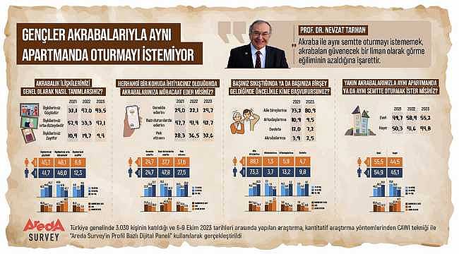 Araştırma: Gençlerin yüzde 55'i akrabalarıyla aynı apartmanda oturmayı istemiyor!